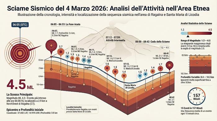 Il terremoto, Ragalna e l'Etna: la storia sismica dell'area e cosa aspettarsi (gi&agrave; 15 scosse di assestamento)